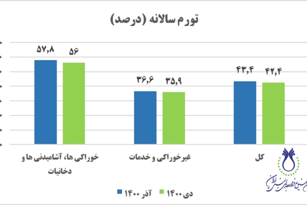  نرخ تورم سالانه گروه عمده 