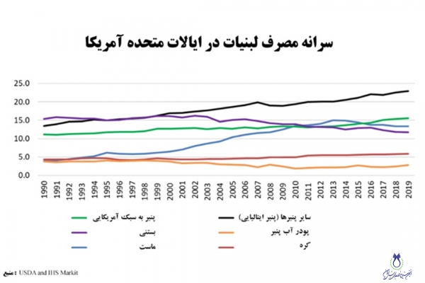 نگاهی بر صنعت و سرانه مصرف لبنیات ایالات متحده آمریکا (بخش لبنیات)