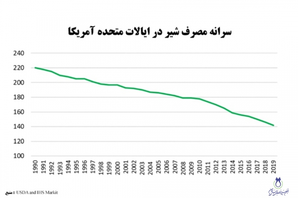 نگاهی بر صنعت و سرانه مصرف لبنیات ایالات متحده آمریکا (بخش شیر)