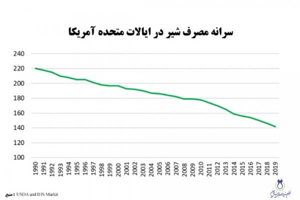 نگاهی بر صنعت و سرانه مصرف لبنیات ایالات متحده آمریکا (بخش شیر)