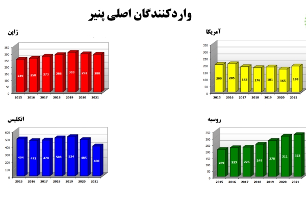 روند میزان واردات پنیر در چهار کشور اصلی واردکننده آن از سال 2015 تا 2021