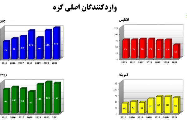 روند میزان واردات کره در چهار کشور اصلی واردکننده آن از سال 2015 تا 2021