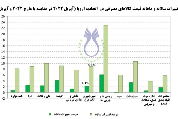  درصد تغییرات سالانه و ماهانه کالاهای مصرفی در اتحادیه اروپا (آپریل 2022 در مقایسه با مارچ 2022 و آپریل 2021)