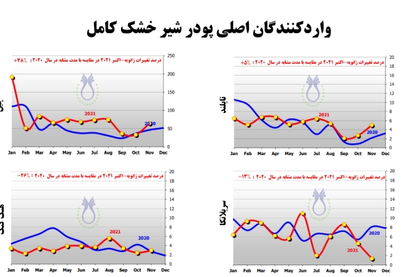 درصد تغییرات واردات پودر شیر خشک کامل در چهار کشور اصلی واردکننده آن (ژانویه-اکتبر 2021 در مقایسه با مدت زمان مشابه در سال  2020)