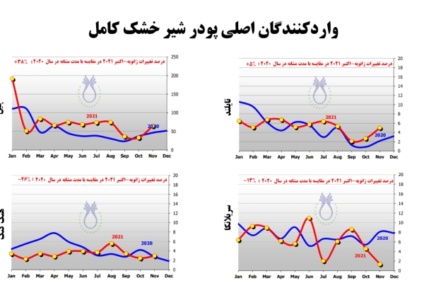 درصد تغییرات واردات پودر شیر خشک کامل در چهار کشور اصلی واردکننده آن (ژانویه-اکتبر 2021 در مقایسه با مدت زمان مشابه در سال  2020)