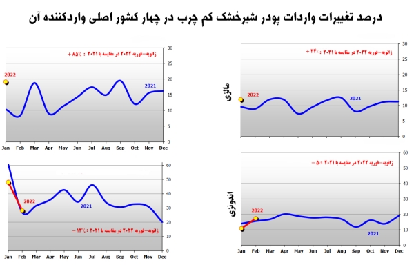 درصد تغییرات واردات پودر شیرخشک بدون چربی در چهار کشور اصلی واردکننده آن (ژانویه-دسامبر 2022 در مقایسه با مدت زمان مشابه در سال 2021)