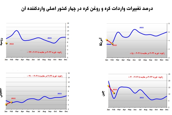 درصد تغییرات واردات کره و روغن کره در چهار کشور اصلی واردکننده آن (ژانویه-دسامبر 2022 در مقایسه با مدت زمان مشابه در سال 2021)