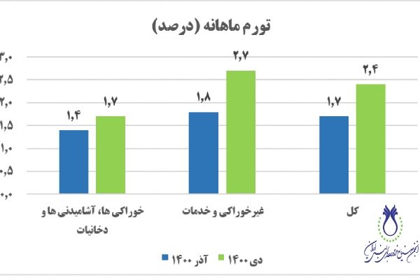  نرخ تورم ماهانه گروه عمده 