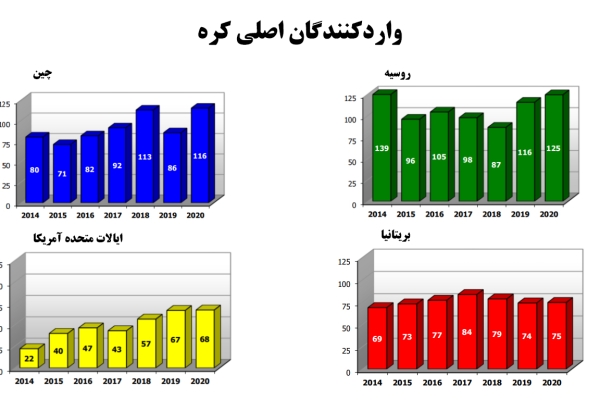  روند میزان واردات کره در چهار کشور اصلی واردکننده آن از سال 2014 تا 2020