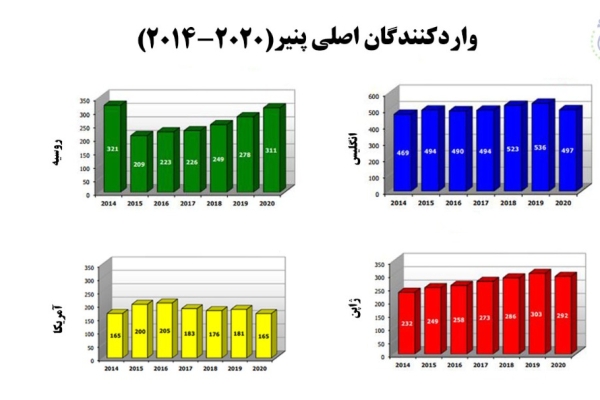  روند میزان واردات پنیر در چهار کشور اصلی واردکننده آن از سال 2014 تا 2020