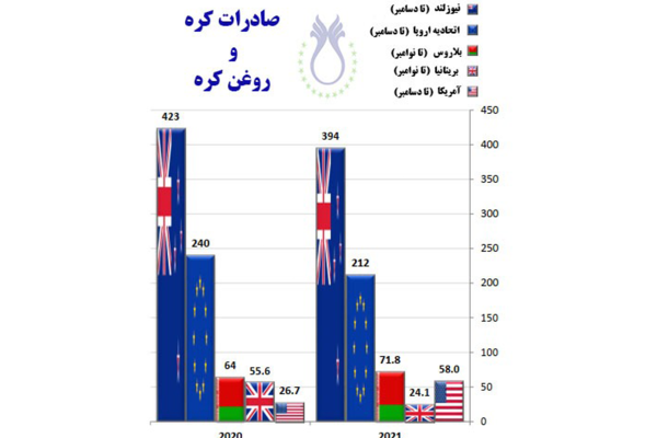  میزان تغییرات صادرات کره و روغن کره در سال ۲۰۲۰ و ۲۰۲۱