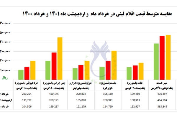 مقایسه متوسط قیمت اقلام لبنی در خردادماه و اردیبهشت ماه ۱۴۰۱ و ۱۴۰۰