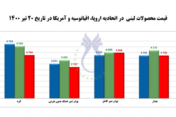 قیمت محصولات لبنی در اتحادیه اروپا، اقیانوسیه و ایالات متحده آمریکا در تاریخ 20 تیر 1400