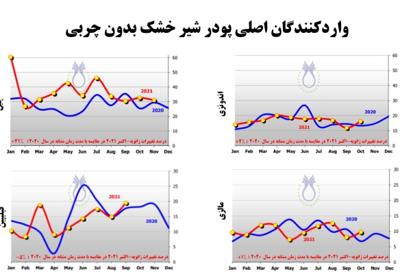 درصد تغییرات واردات پودر شیر خشک بدون چربی در چهار کشور اصلی واردکننده آن (ژانویه-اکتبر 2021 در مقایسه با مدت زمان مشابه در 2020)