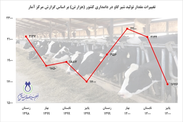 مقدار توليد شير گاو در پاییز سال جاری ۱.۷ ميليون تن برآورد شده است.