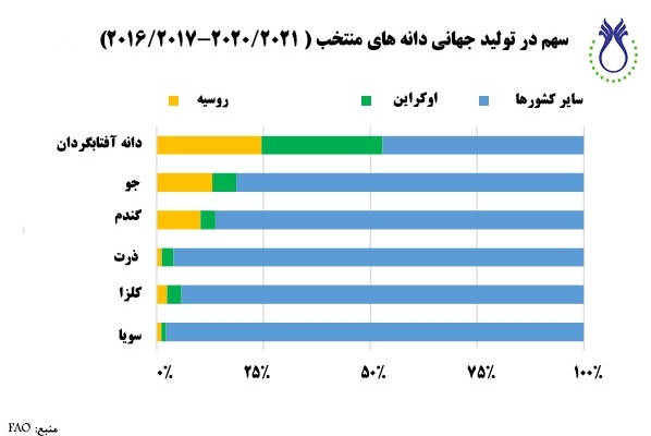  گزارش فائو از تأثیر جنگ اکراین و روسیه بر بحران قیمت مواد غذایی