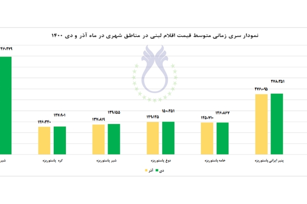 نمودار سری زمانی متوسط قیمت اقلام لبنی در مناطق شهری در ماه آذر و دی 1400