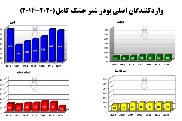 روند میزان واردات پودر شیر خشک کامل در چهار کشور اصلی واردکننده آن از سال 2014 تا 2020