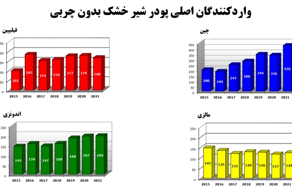 روند میزان واردات پودر شیرخشک بدون چربی در چهار کشور اصلی واردکننده آن از سال 2015 تا 2021