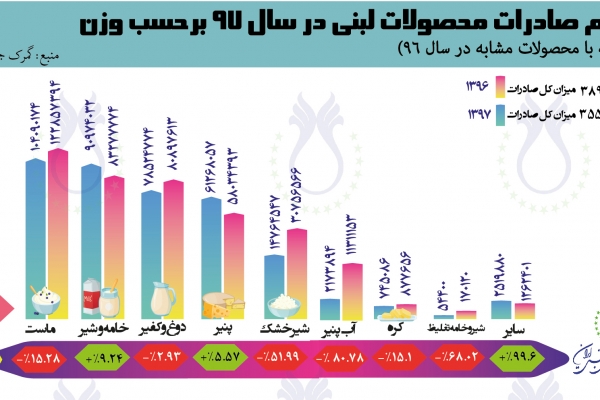  سهم صادرات محصولات لبنی  بر حسب وزن در سال ۱۳۹۶ و ۱۳۹۷ بر اساس آمار گمرک جمهوری اسلامی