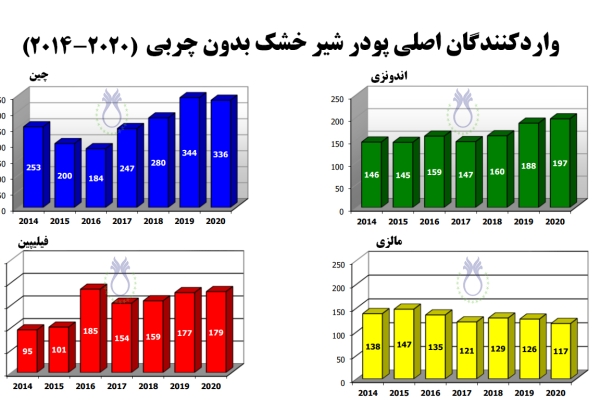 روند میزان واردات پودر شیر خشک بدون چربی در چهار کشور اصلی واردکننده آن از سال 2014 تا 2020