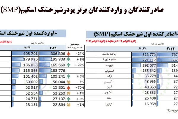 صادرکنندگان و واردکنندگان برتر پودر شیرخشک اسکیم ژانویه تا نوامبر ۲۰۲۲ در مقایسه با ژانویه تا نوامبر۲۰۲۱