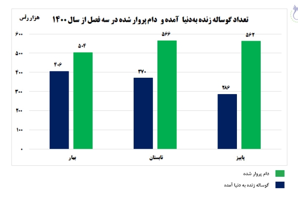 تعداد گوساله زنده به دنیا آمده و دام پروار شده در سه فصل بهار، تابستان و پاییز سال 1400