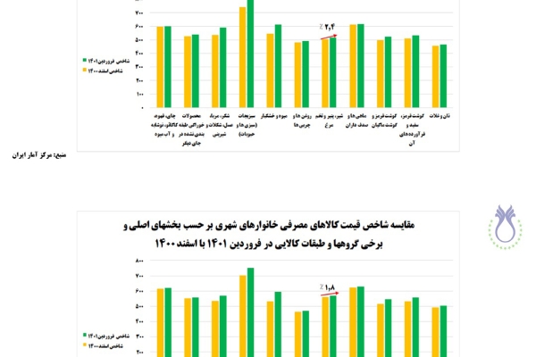 مقایسه شاخص قیمت کالاهای مصرفی خانوارهای شهری و روستایی بر حسب بخشهای اصلی و برخی گروهها در فروردین 1401 با اسفند 1400