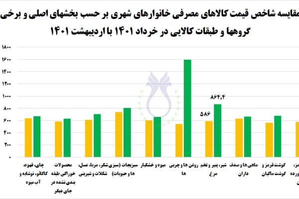 مقایسه شاخص کالاهای مصرفی خانوارهای شهری بر حسب بخش‌های اصلی و برخی گروه‌ها و طبقات کالایی در خرداد 1401 با اردیبهشت 1401