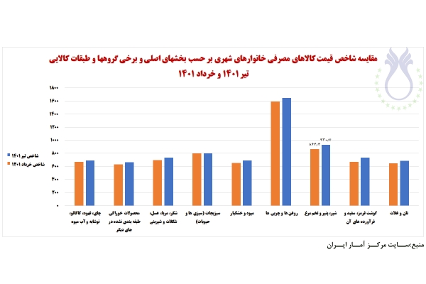 مقایسه شاخص کالاهای مصرفی خانوارهای شهری بر حسب بخش‌های اصلی و برخی گروه‌ها و طبقات کالایی در تیر1401 با خرداد1401