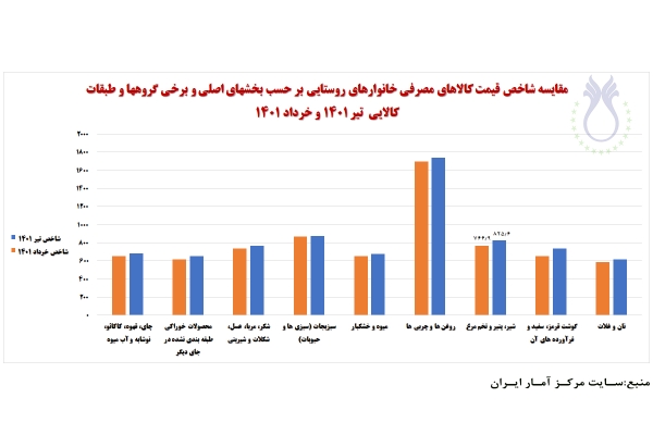 مقایسه شاخص کالاهای مصرفی خانوارهای روستایی بر حسب بخش‌های اصلی و برخی گروه‌ها و طبقات کالایی در تیر 1401 با خرداد 1401