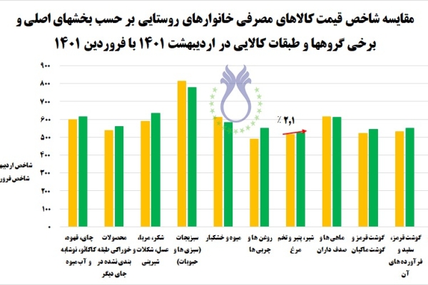  مقایسه شاخص کالاهای مصرفی خانوارهای روستایی بر حسب بخش‌های اصلی و برخی گروه‌ها و طبقات کالایی در اردیبهشت 1401 با فروردین 1401