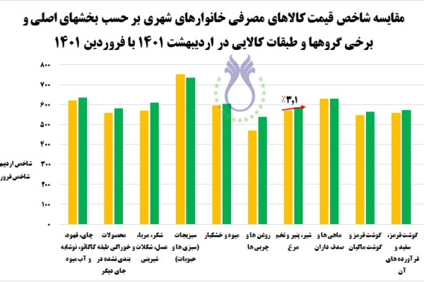  مقایسه شاخص کالاهای مصرفی خانوارهای شهری بر حسب بخش‌های اصلی و برخی گروه‌ها و طبقات کالایی در اردیبهشت 1401 با فروردین 1401