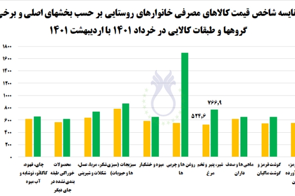  مقایسه شاخص کالاهای مصرفی خانوارهای روستایی بر حسب بخش‌های اصلی و برخی گروه‌ها و طبقات کالایی در خرداد 1401 با اردیبهشت 1401