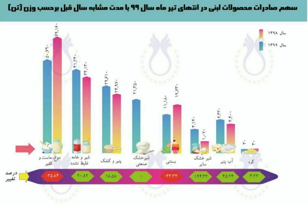 سهم صادرات محصولات لبنی در انتهای تیر ماه سال ۹۹ با مدت مشابه سال قبل بر حسب وزن (تن)