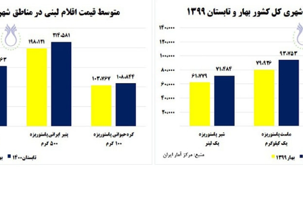  مقایسه‌ی متوسط قیمت اقلام لبنی در مناطق شهری کل کشور در فصل بهار و تابستان ۱۳۹۹ و ۱۴۰۰