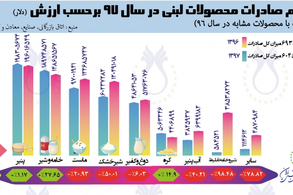 سهم صادرات محصولات لبنی برحسب  ارزش (دلار) در سال ۱۳۹۶ و ۱۳۹۷ بر اساس آمار اتاق بازرگانی، صنایع، معادن و کشاورزی تهران