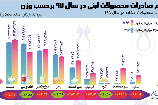 سهم صادرات محصولات لبنی برحسب  وزن در سال ۱۳۹۶ و ۱۳۹۷ بر اساس آمار اتاق بازرگانی، صنایع، معادن و کشاورزی تهران