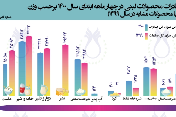 سهم صادرات محصولات لبنی در چهار ماهه ابتدای سال ۱۴۰۰ برحسب وزن  (مقایسه با محصولات و مدت مشابه در سال ۱۳۹۹)