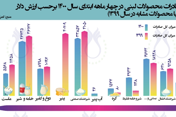 سهم صادرات محصولات لبنی در چهار ماهه ابتدای سال ۱۴۰۰ برحسب ارزش دلار   (مقایسه با محصولات و مدت مشابه در سال ۱۳۹۹)