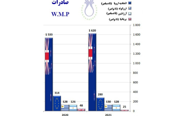 میزان تغییرات صادرات W.M.P در سال ۲۰۲۰ و ۲۰۲۱_1