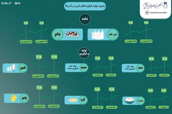 زنجیره تولید فراورده های لبنی در آمریکا