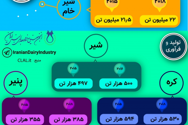 زنجیره تولید فراورده های لبنی در نیوزلند