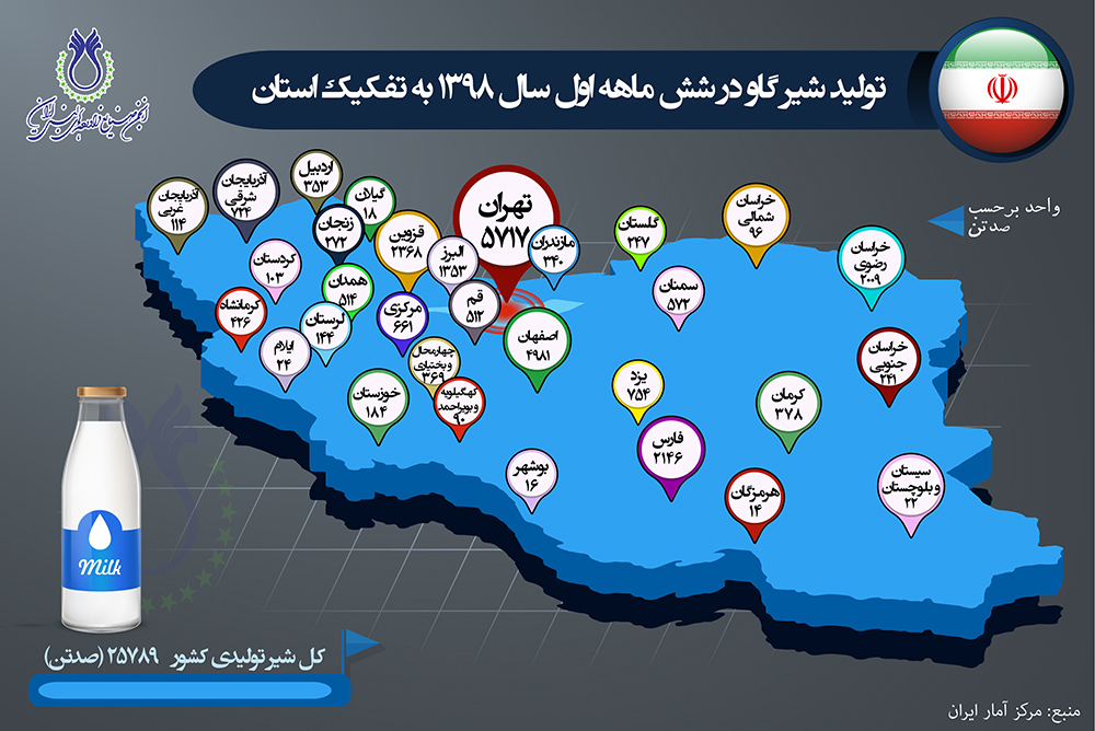 markaz amar تولید شیرگاو شش ماهه اول 98