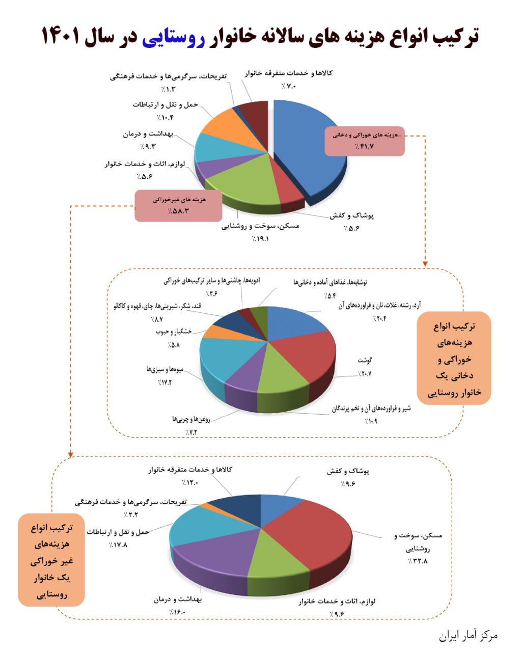 ترکیب_انواع_هزینه_های_سالانه_خانوار_روستایی_در_سال_۱۴۰۱.jpg
