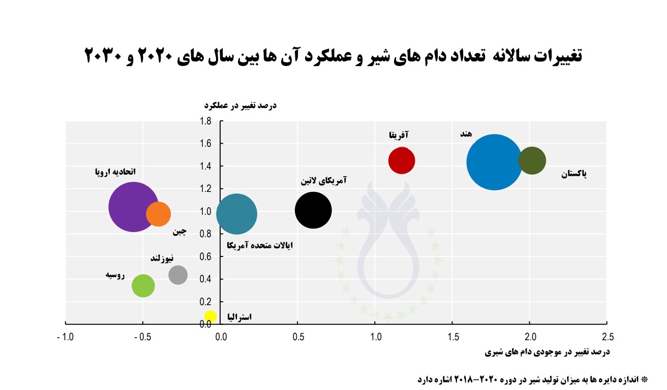 تغییرات_سالانه_تعداد_دام_های_شیری_و_عملکرد_آن_بین_سال_های_2020_و_2030.jpg