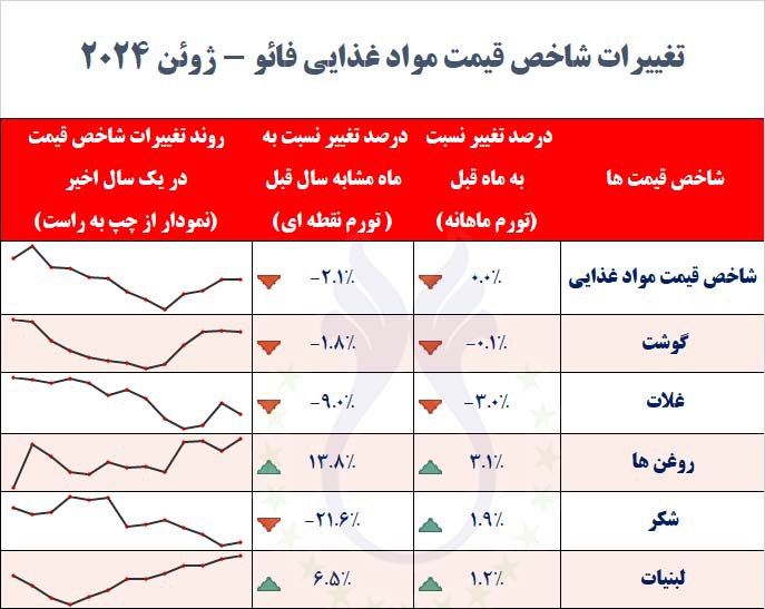 تغییرات_شاخص_قیمت_مواد_غذایی.jpg