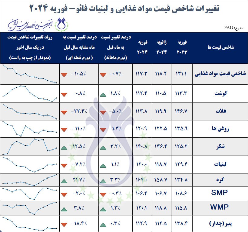 تغییرات_شاخص_قیمت_مواد_غذایی_و_لبنیات_فائو_-_فوریه_2024.jpg