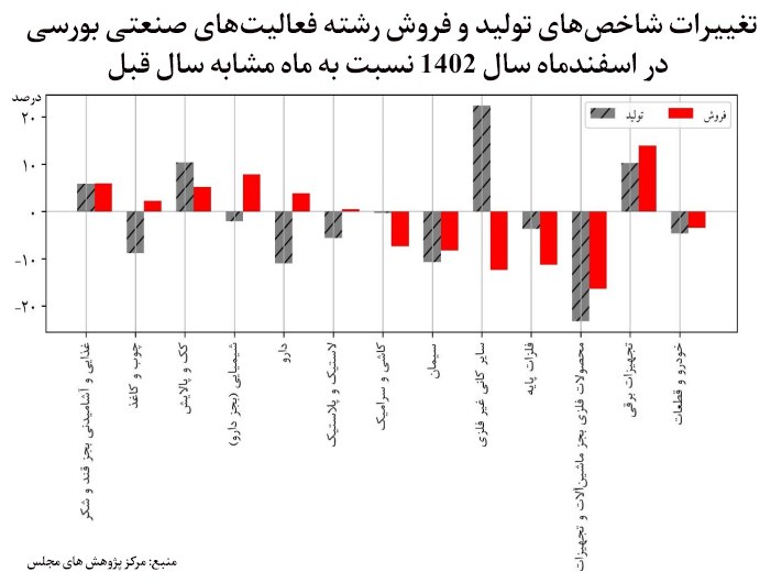 تغییرات_شاخصهای_تولید_و_فروش_به_تفکیک_رشتهفعالیتهای_صنعتی_بورسی-_اسفند1402.jpg