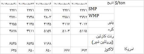 تغییرات قیمت امریکا